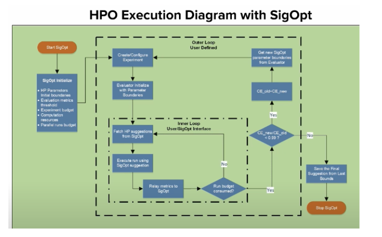 https://blog.ai4.io/2021/05/1/accelerating-model-training-with-habana-gaudi-processors-and-sigopt-hyperparameter-optimization/